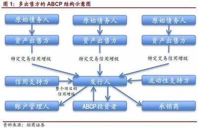 重磅!新試點(diǎn)的33.24億ABCP產(chǎn)品是什么?(附推出背景、定位特點(diǎn)、交易結(jié)構(gòu)、增信措施、最新5單案例等)